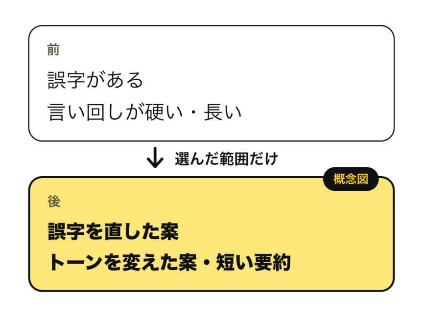 選んだ範囲の文章が、作文ツールで校正・書き直し・要約の案になる、前と後の概念図(イメージ図)。前は「誤字がある・言い回しが硬い、長い」、後は「誤字を直した案・トーンを変えた案、短い要約」。実際の画面ではありません。