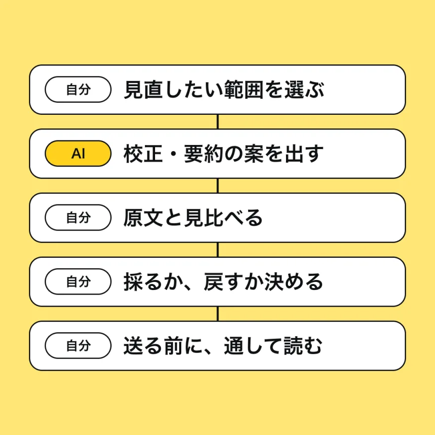 作業の流れを、自分とAIの役割分担で並べた図。自分が見直したい範囲を選び、AIが校正や要約の案を出し、自分が原文と見比べ、採るか戻すかを決め、送る前に通して読む。