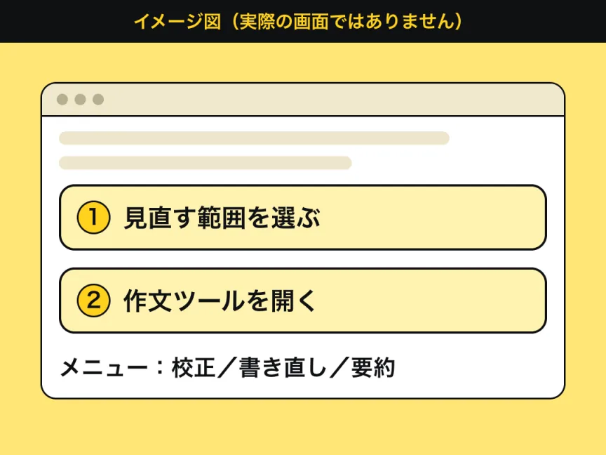 操作の流れを、抽象的な図形で示したイメージ図。本文の領域があり、①見直す範囲を選び、②作文ツールを開くと、校正・書き直し・要約のメニューが出る。実際の画面ではありません。