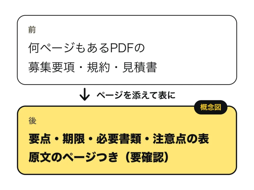長いPDFを、ページを添えて表にする、前と後の概念図（イメージ図）。前は「何ページもあるPDFの募集要項・規約・見積書」、後は「要点・期限・必要書類・注意点の表。原文のページつき（要確認）」。実際の画面ではありません。