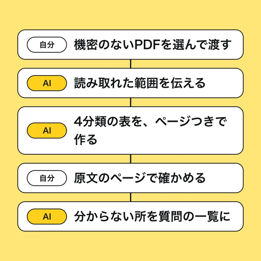 4つのステップを、自分とChatGPTの役割分担で並べた図。自分が個人情報の入らないPDFを選んで添付し、ChatGPTが読み取れた範囲を伝え、要点・期限・必要書類・注意点を原文のページつきの表にし、自分が原文の該当ページで確かめ、ChatGPTが分からない所を質問の一覧にする。