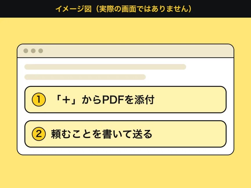 ChatGPTの画面の構造を、抽象的な図形で示したイメージ図。やりとりの表示エリアの下に入力欄があり、①「＋」から「写真とファイルを追加」でPDFを添付し、②頼むことを書いて送る。実際の画面ではありません。