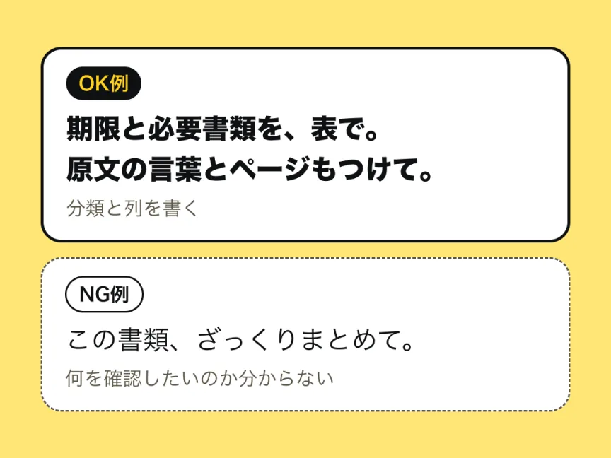 書き方の例。OK例は「期限と必要書類を、表で。原文の言葉とページもつけて。」とする、知りたい分類と列を書く形。NG例は「この書類、ざっくりまとめて。」とする、何を確認したいのか分からない形。