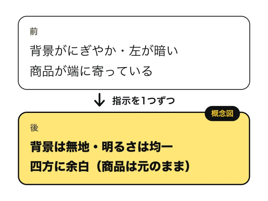 商品写真を、背景・明るさ・余白の順に1つずつ整える、前と後の概念図（イメージ図）。前は「背景がにぎやか・左が暗い、商品が端に寄っている」、後は「背景は無地・明るさは均一、四方に余白（商品は元のまま）」。実際の写真ではありません。