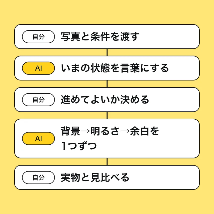 5つのステップを、自分とChatGPTの役割分担で並べた図。自分が写真と条件を渡し、ChatGPTがいまの状態を言葉にし、自分が進めてよいか決め、ChatGPTが背景、明るさ、余白を1つずつ整え、自分が実物と見比べる。