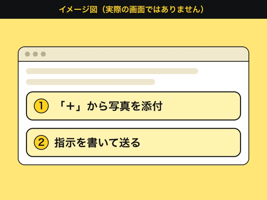 ChatGPTの画面の構造を、抽象的な図形で示したイメージ図。やりとりの表示エリアの下に入力欄があり、①「＋」から写真を添付し、②指示を書いて送る。実際の画面ではありません。