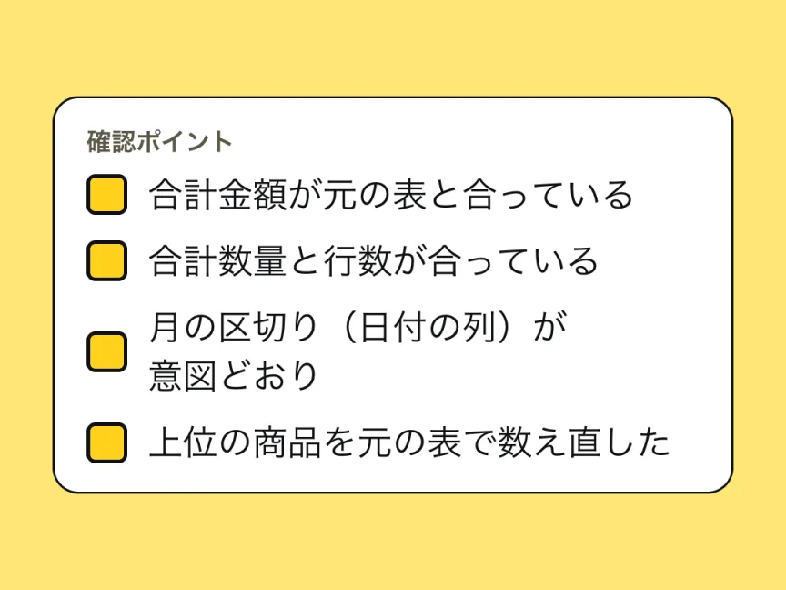 確認ポイントのチェックリスト。合計金額が元の表と合っている、合計数量と行数が合っている、月の区切り(日付の列)が意図どおり、上位の商品を元の表で数え直した。