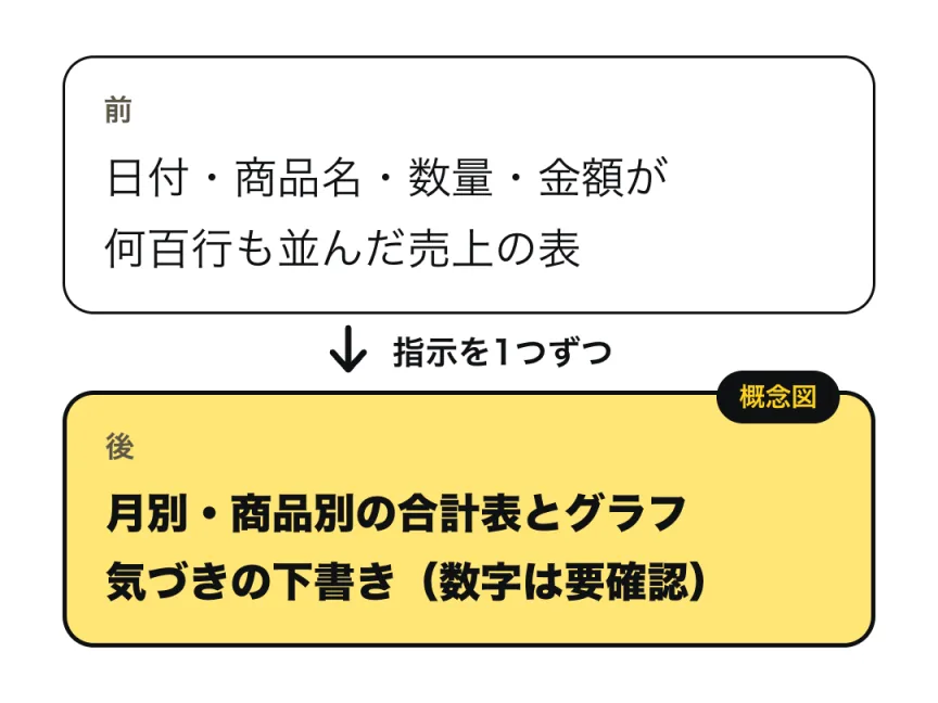 売上の表を、指示を1つずつ出して、月別・商品別の合計表とグラフ、気づきの下書きにする、前と後の概念図(イメージ図)。前は「日付・商品名・数量・金額が何百行も並んだ売上の表」、後は「月別・商品別の合計表とグラフ、気づきの下書き(数字は要確認)」。実際の画面ではありません。