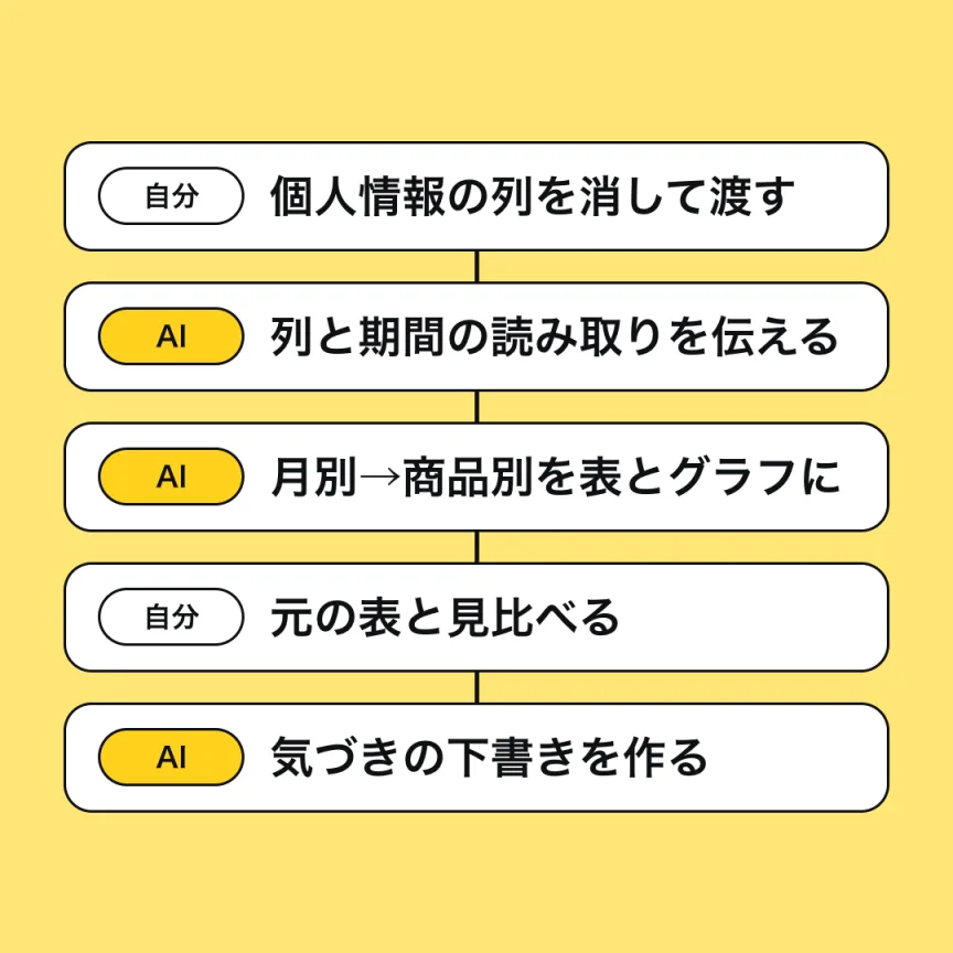 4つのステップを、自分とChatGPTの役割分担で並べた図。自分が個人情報の列を消して表を渡し、ChatGPTが列と期間の読み取りを伝え、月別と商品別を表とグラフにし、自分が元の表と見比べ、ChatGPTが気づきの下書きを作る。