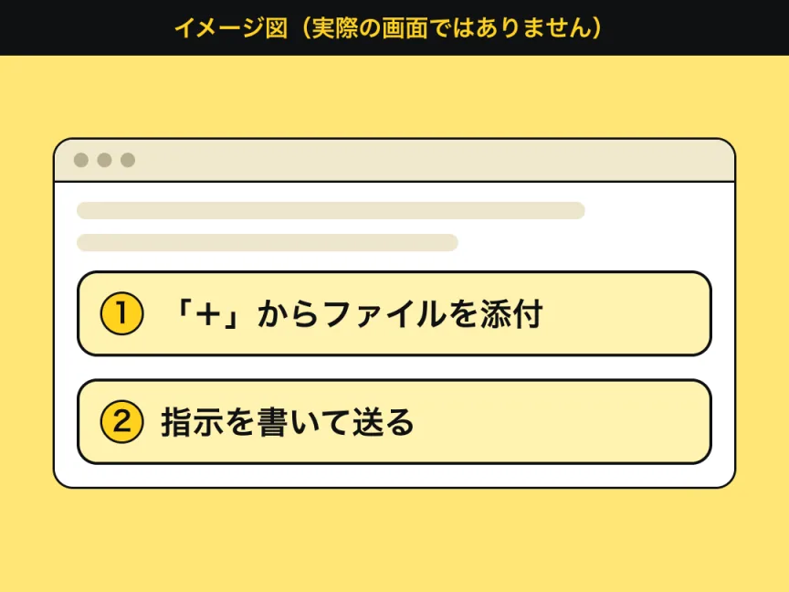 ChatGPTの画面の構造を、抽象的な図形で示したイメージ図。やりとりの表示エリアの下に入力欄があり、①「+」からファイルを添付し、②指示を書いて送る。実際の画面ではありません。