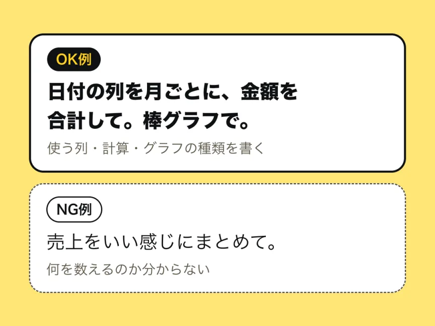 書き方の例。OK例は「日付の列を月ごとに、金額を合計して。棒グラフで。」とする、使う列・計算・グラフの種類を書く形。NG例は「売上をいい感じにまとめて。」とする、何を数えるのか分からない形。