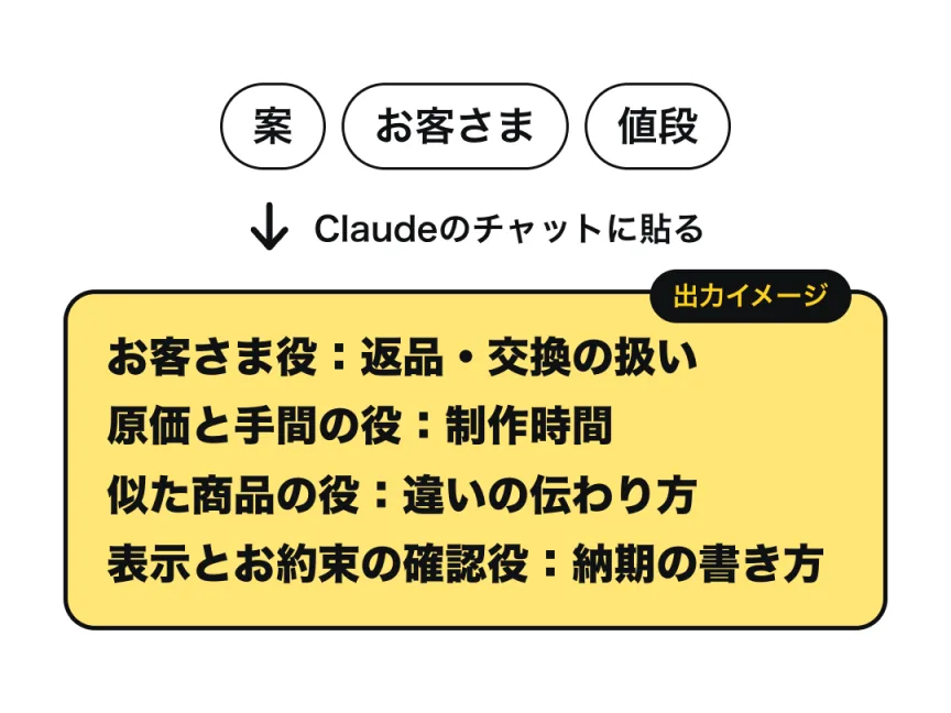 商品の案・お客さま・値段をClaudeのチャットに貼ると、お客さま役・原価と手間の役・似た商品の役・表示とお約束の確認役の4つの役の気になる点が並ぶ、という流れの図（出力イメージ）。