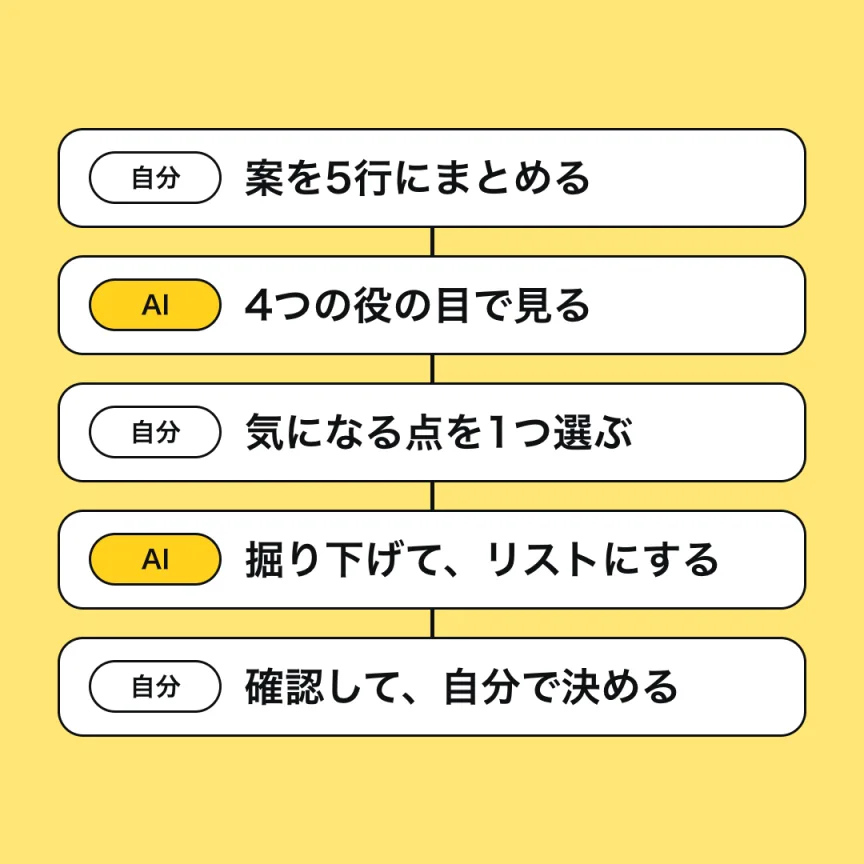 自分とAIの役割分担の図。自分が案を5行にまとめ、AIが4つの役で見て、自分が1点選び、AIが掘り下げて確認リストにし、自分が確認して決める。