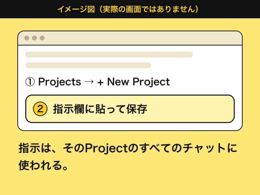 Projectsの使い方を、抽象的な図形で示したイメージ図。①Projectsを開いて「+ New Project」を押す。②指示欄に役の説明を貼って保存する。指示は、そのProjectのすべてのチャットに使われる。実際の画面ではありません。
