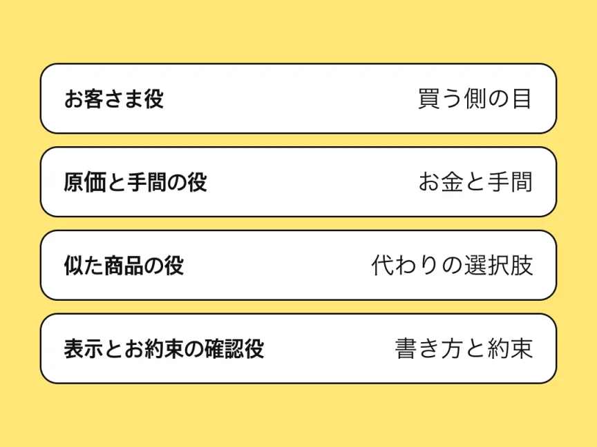 4つの役の見るところを並べた図。お客さま役は買う側の目、原価と手間の役はお金と手間、似た商品の役は代わりの選択肢、表示とお約束の確認役は書き方と約束。