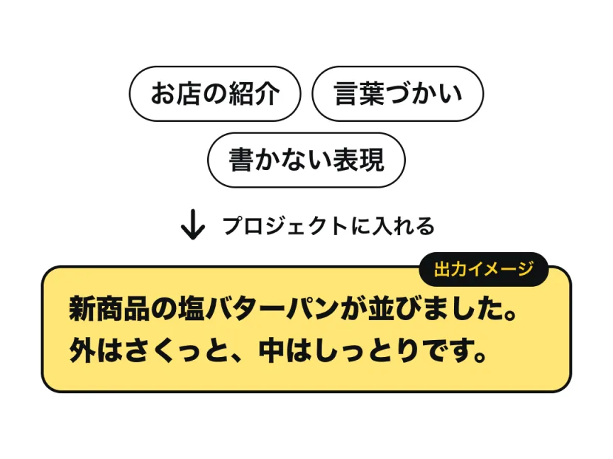 お店の紹介・言葉づかい・書かない表現をClaudeのプロジェクトに入れると、「新商品の塩バターパンが並びました。外はさくっと、中はしっとりです。」のような投稿文の下書きが出る、という流れの図（出力イメージ）。