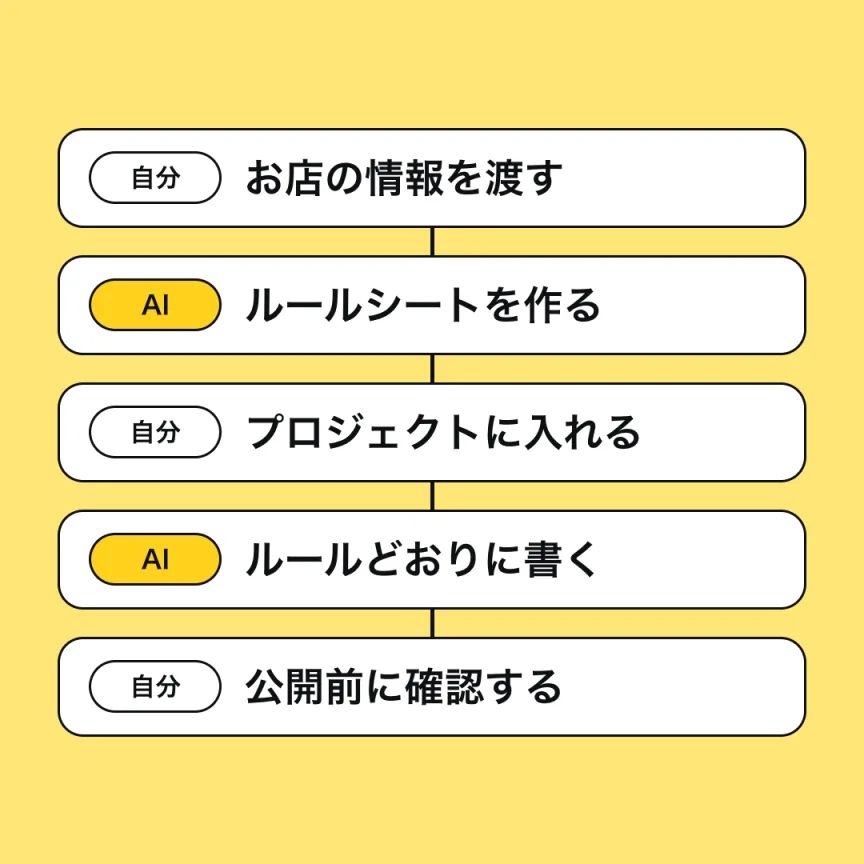 5つのステップを、自分とAIの役割分担で並べた図。自分がお店の情報を渡し、AIがルールシートを作り、自分がプロジェクトに入れ、AIがルールどおりに書き、自分が公開前に確認する。