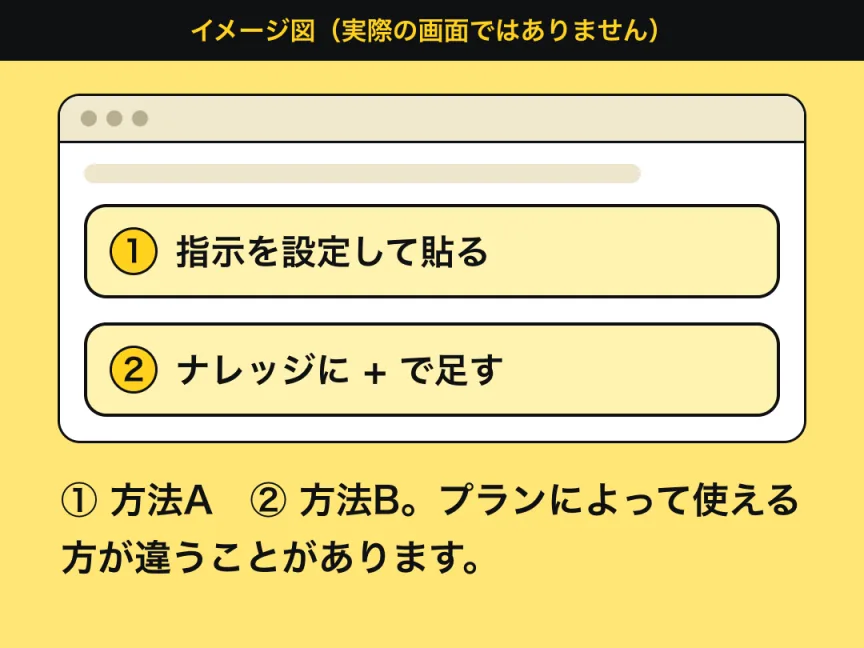 プロジェクトのページの構造を、抽象的な図形で示したイメージ図。①指示を設定してルールシートを貼る場所と、②ナレッジに「+」でファイルを足す場所がある。実際の画面ではありません。