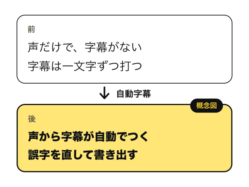 動画の声から日本語の字幕が自動でつき、誤字を直して書き出す、前と後の概念図（イメージ図）。前は「声だけで、字幕がない。字幕は一文字ずつ打つ」、後は「声から字幕が自動でつく。誤字を直して書き出す」。実際の画面ではありません。