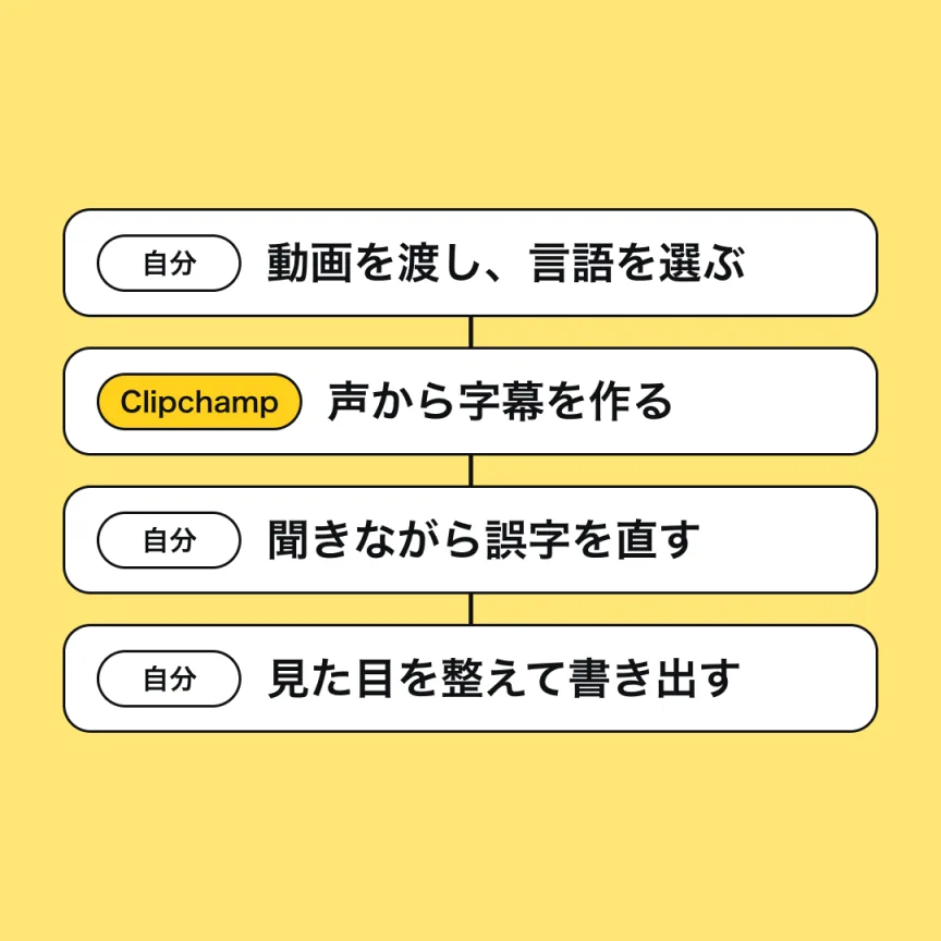 4つのステップを、自分とClipchampの役割分担で並べた図。自分が動画を渡して言語を選び、Clipchampが声から字幕を作り、自分が聞きながら誤字を直し、自分が見た目を整えて書き出す。
