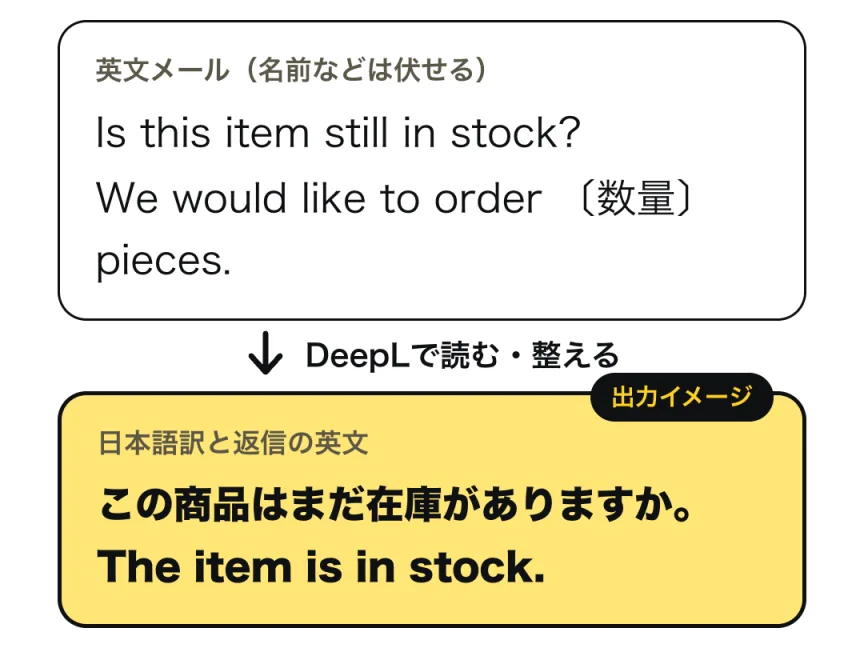 英文メールをDeepLで日本語にして読み、返信の英文を整える流れの図（出力イメージ）。左は伏せた英文「Is this item still in stock?」、右は日本語訳「この商品はまだ在庫がありますか。」と返信の英文「The item is in stock.」。実際の画面ではありません。
