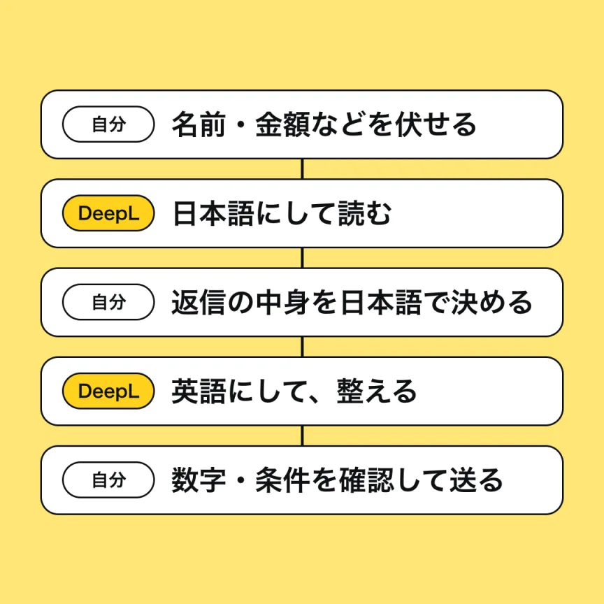 5つのステップを、自分とDeepLの役割分担で並べた図。自分が名前や金額を伏せ、DeepLが日本語にして読ませ、自分が返信の中身を日本語で決め、DeepLが英語にして整え、自分が数字と条件を確認して送る。