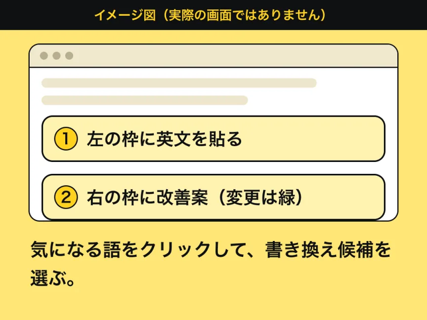 DeepL Writeの画面の構造を、抽象的な図形で示したイメージ図。左の枠に英文を貼り、右の枠に改善案が出る。気になる語をクリックすると書き換え候補が選べる。実際の画面ではありません。