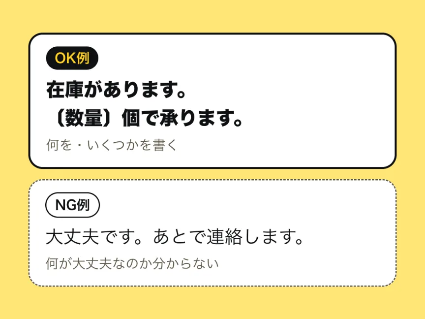 返信の下書きの書き方の例。OK例は「在庫があります。〔数量〕個で承ります。」とする、何を・いくつかを書く形。NG例は「大丈夫です。あとで連絡します。」とする、何が大丈夫なのか分からない形。