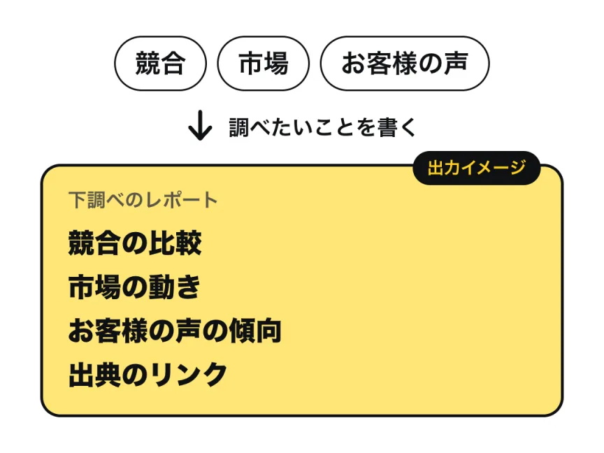 競合・市場・お客様の声について、調べたいことを書くと、競合の比較・市場の動き・お客様の声の傾向・出典のリンクがまとまった、下調べのレポートができる、という流れの図(出力イメージ)。