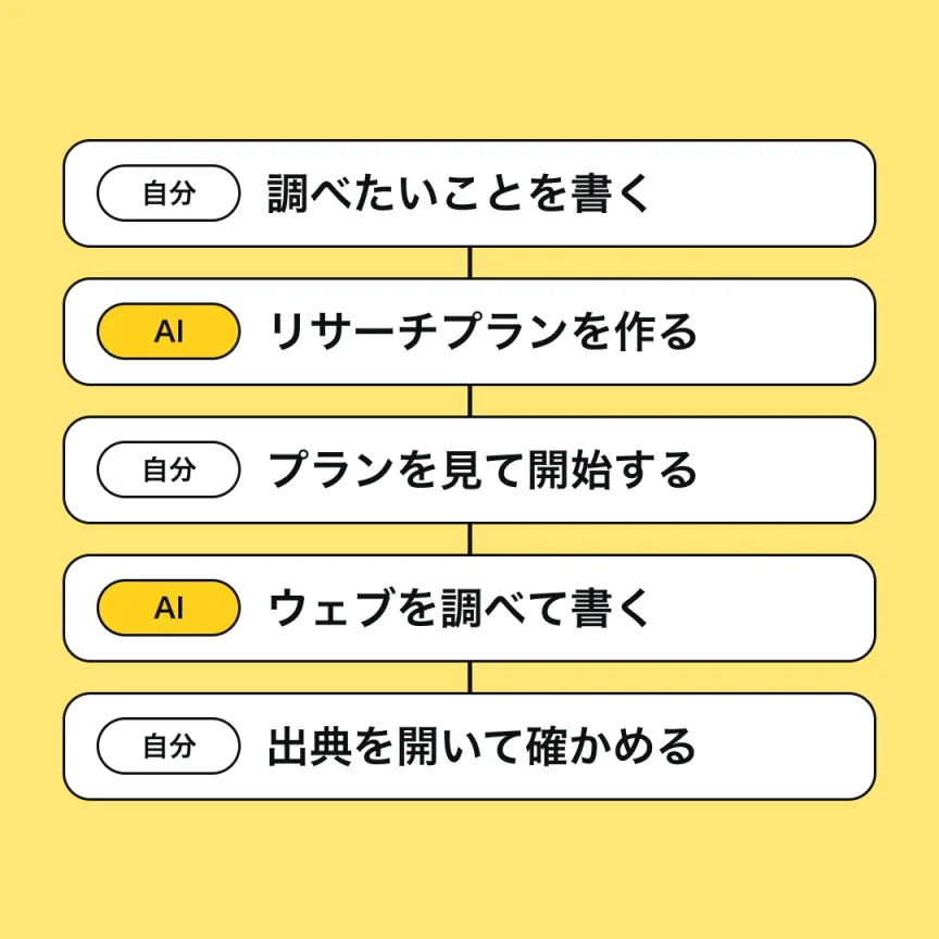 下調べの流れを、自分とAIの役割分担で並べた図。自分が調べたいことを書き、AIがリサーチプランを作り、自分がプランを見て開始し、AIがウェブを調べてレポートを書き、自分が出典を開いて確かめる。