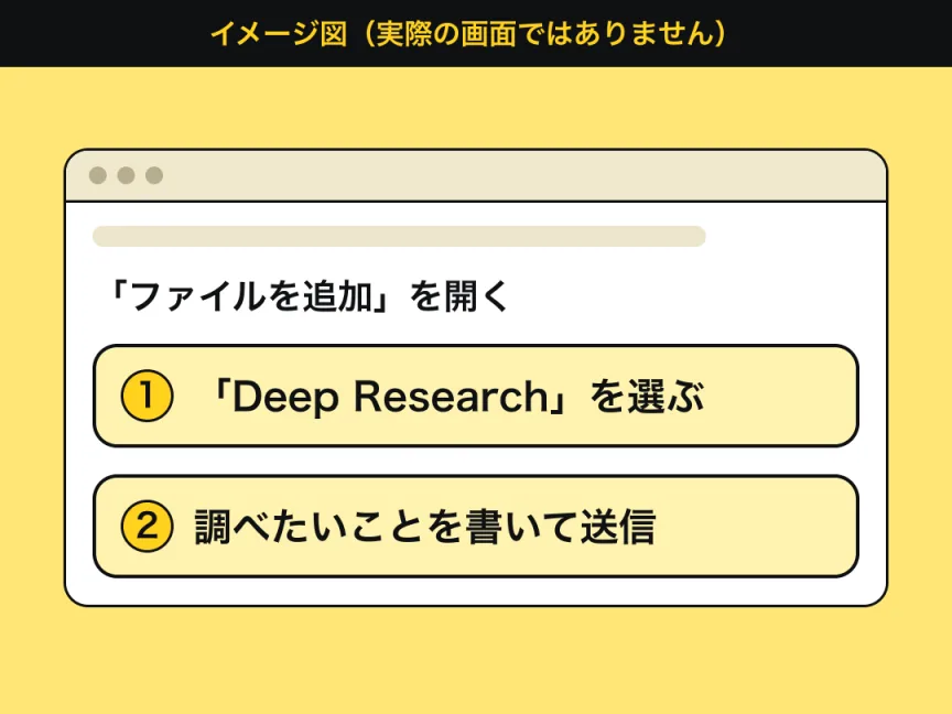 ブラウザ画面の構造を、抽象的な図形で示したイメージ図。入力欄の「ファイルを追加」を開き、①「Deep Research」を選び、②調べたいことを書いて送信する。実際の画面ではありません。