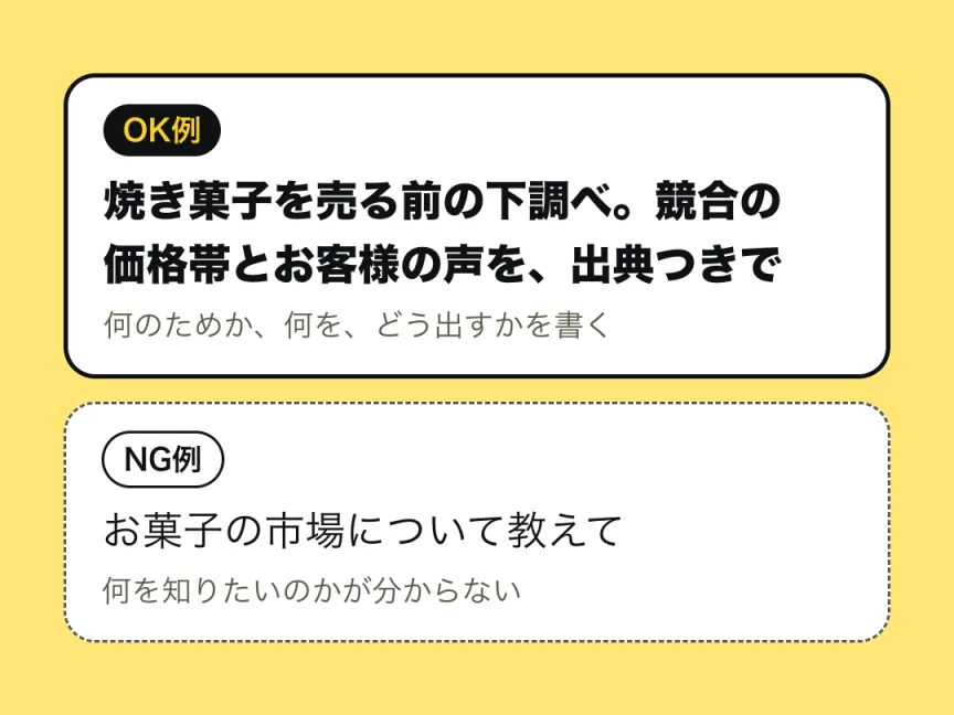 調べたいことの書き方の比較図。OK例は「焼き菓子を売る前の下調べ。競合の価格帯とお客様の声を、出典つきで」と、目的・調べる内容・出し方を書く形。NG例は「お菓子の市場について教えて」と、何を知りたいのか分からない形。