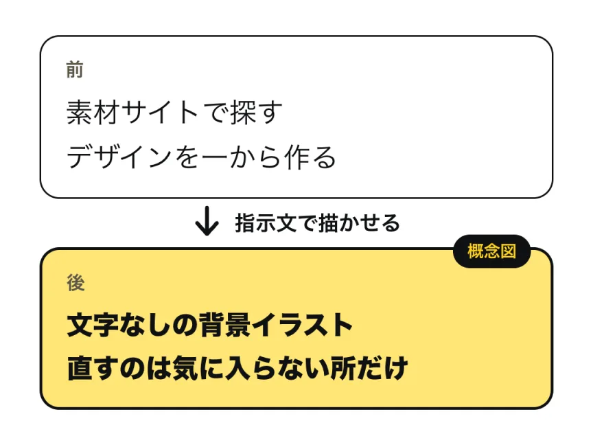 背景イラストを用意する手間の、前と後の概念図（イメージ図）。前は「素材サイトで探す・デザインを一から作る」、後は「指示文で文字なしの背景イラストを描かせ、気に入らない所だけ言葉で直す」。実際の画像ではありません。
