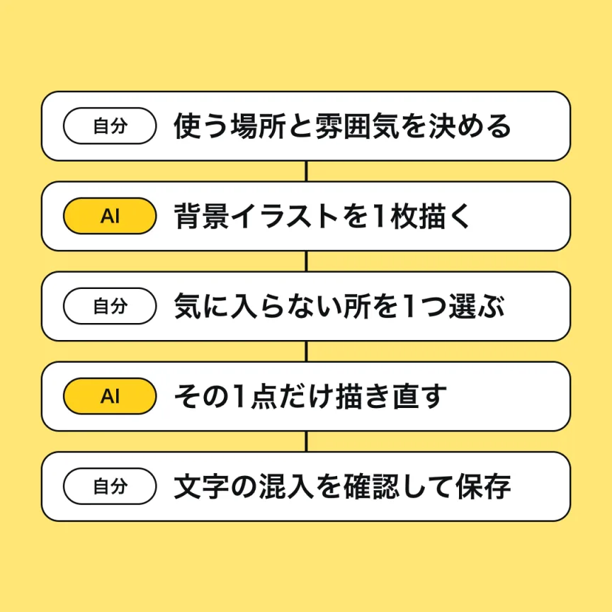4つのステップを、自分とGeminiの役割分担で並べた図。自分が使う場所と雰囲気を決め、Geminiが背景イラストを1枚描き、自分が気に入らない所を1つ選び、Geminiがその1点だけ描き直し、自分が文字の混入を確認して保存する。
