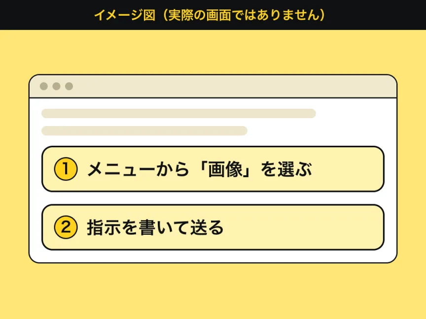 Geminiの画面の構造を、抽象的な図形で示したイメージ図。やりとりの表示エリアの下に入力欄があり、①メニューから「画像」を選び、②指示を書いて送る。実際の画面ではありません。