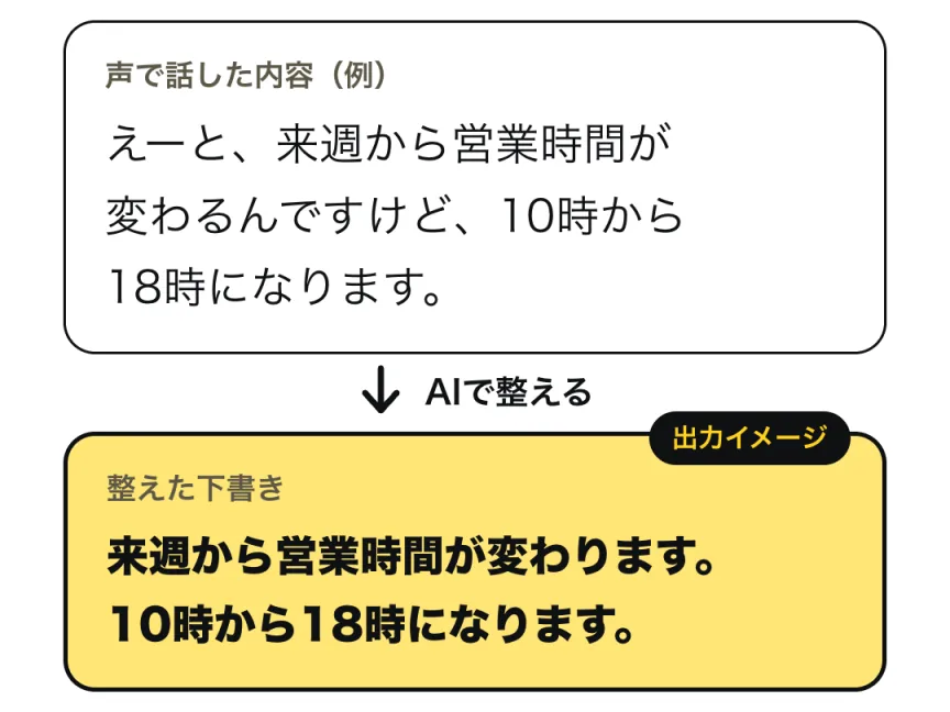 声で話した内容をAIで整える前と後の概念図（出力イメージ）。前は声の内容「えーと、来週から営業時間が変わるんですけど、10時から18時になります。」、後は整えた文「来週から営業時間が変わります。10時から18時になります。」実際の画面ではありません。