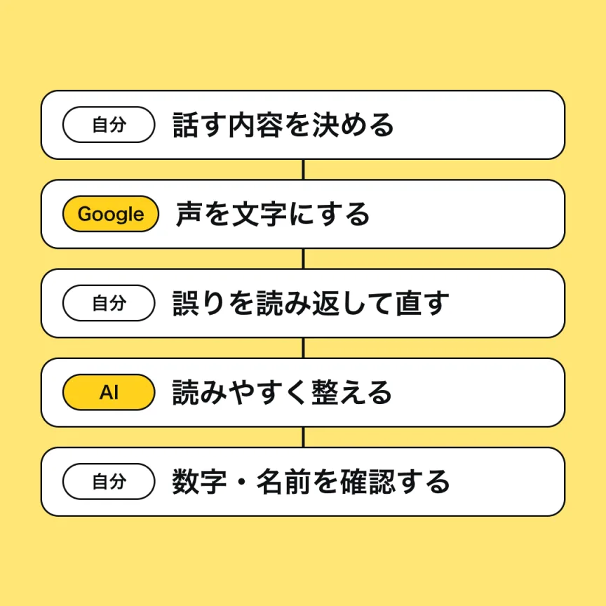 5つの作業を、自分とGoogle ドキュメントとAIの役割分担で並べた図。自分が話す内容を決め、Google ドキュメントが声を文字にし、自分が誤りを見直し、AIが読みやすく整え、自分が数字と名前を確認する。