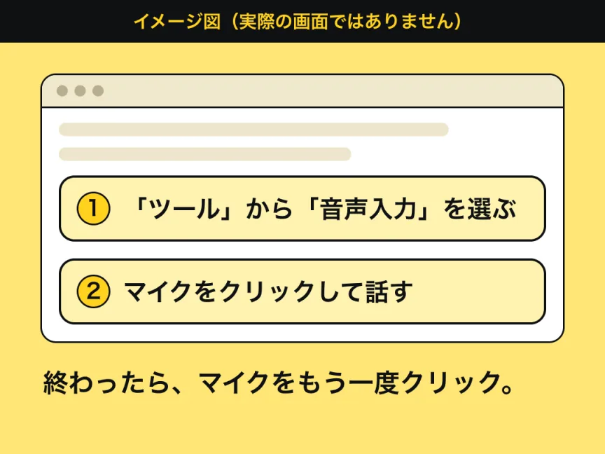Google ドキュメントで音声入力を始める流れを、抽象的な図形で示したイメージ図。メニューから音声入力を選び、マイクをクリックして話し、終わったらもう一度クリックする。実際の画面ではありません。