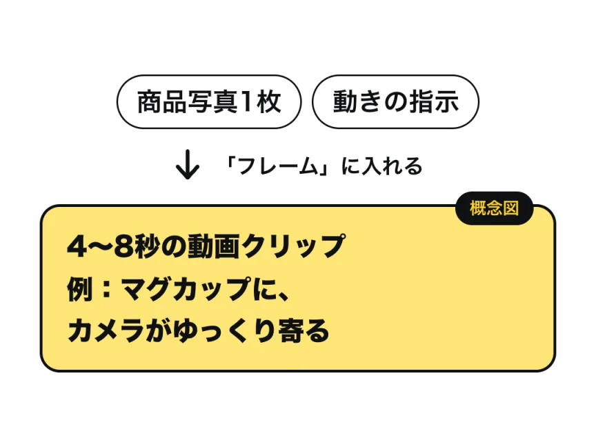 商品写真1枚と動きの指示を、Google Flow の「フレーム」に入れると、マグカップにカメラがゆっくり寄る4〜8秒の動画クリップができる、という流れの概念図（イメージ図）。実際の動画ではありません。