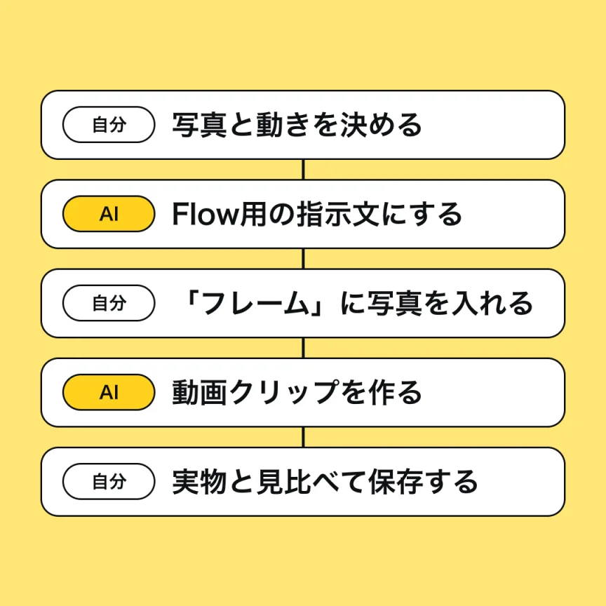 4つのステップを、自分とAIの役割分担で並べた図。自分が写真と動きを決め、AIがFlow用の指示文にし、自分が「フレーム」に写真を入れ、AIが動画クリップを作り、自分が実物と見比べて保存する。