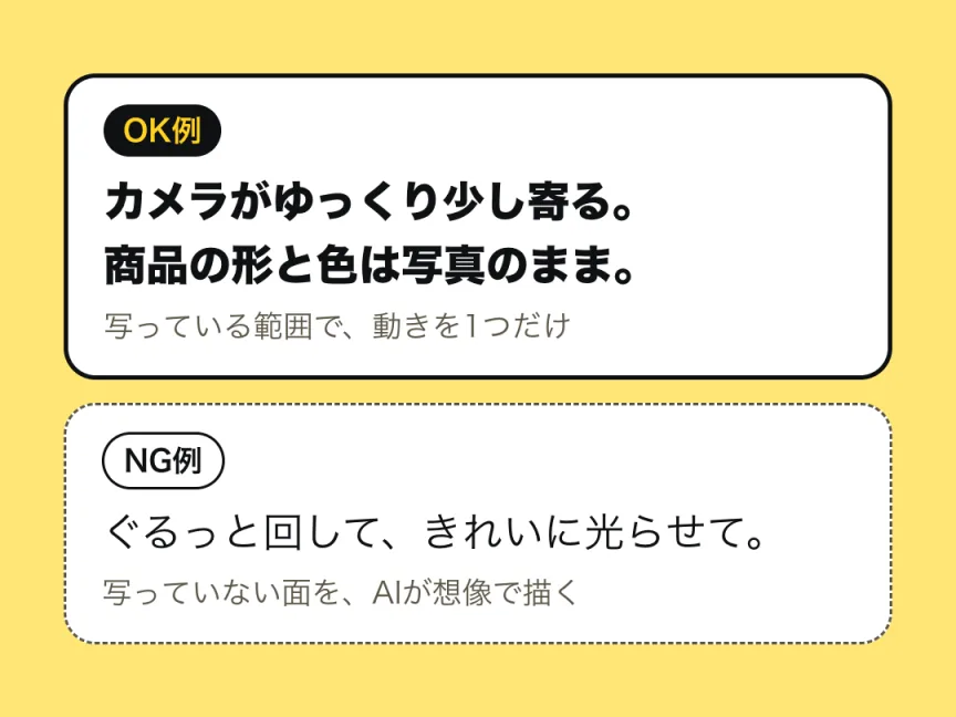 動きの書き方の例。OK例は「カメラがゆっくり少し寄る。商品の形と色は写真のまま。」と、写っている範囲で動きを1つだけ書く形。NG例は「ぐるっと回して、きれいに光らせて。」と書き、写っていない面をAIが想像で描くことになる形。