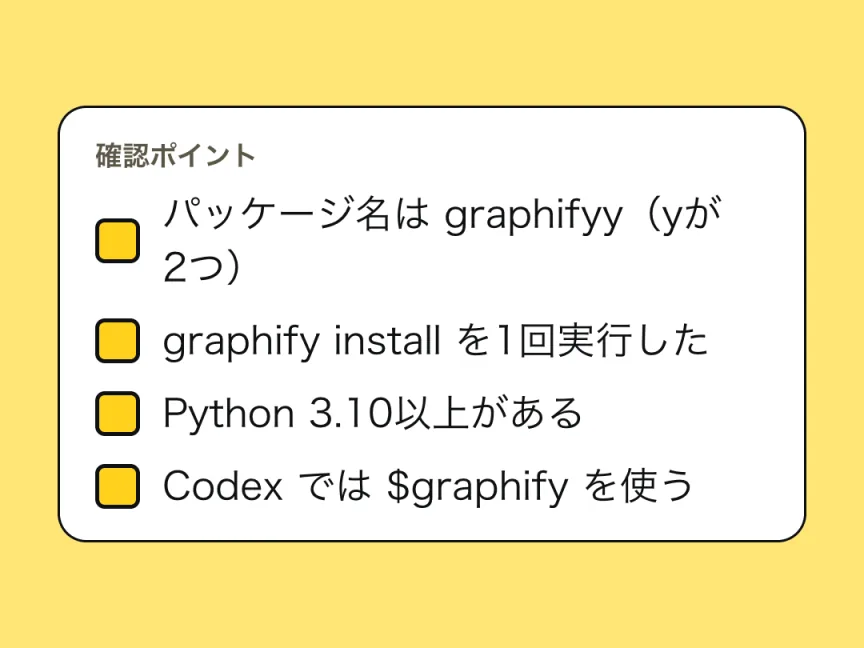 確認ポイントのチェックリスト。パッケージ名は graphifyy(yが2つ)、graphify install を1回実行した、Python 3.10以上がある、Codex では $graphify を使う。
