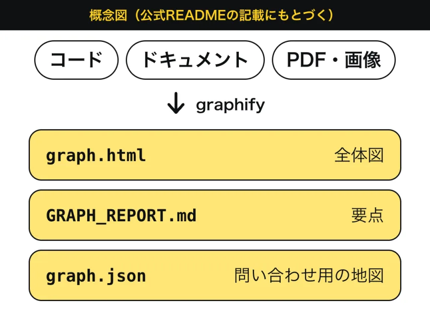 コード・ドキュメント・PDFや画像のフォルダに graphify を使うと、全体図の graph.html、要点の GRAPH_REPORT.md、問い合わせ用の地図の graph.json の3つのファイルができる、という流れの概念図。