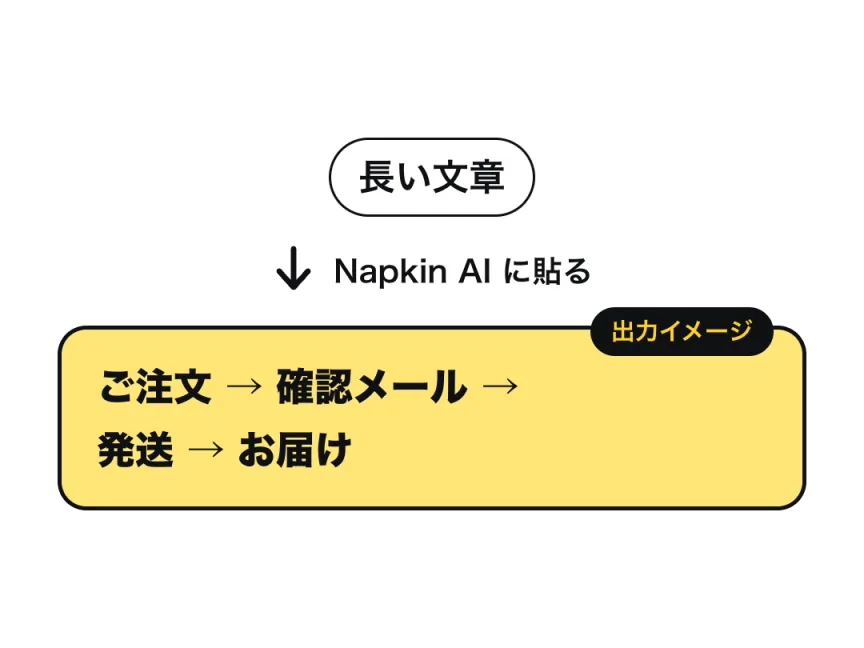 長い文章を Napkin AI に貼ると、ご注文、確認メール、発送、お届けの4つの手順が順番につながる図の候補が出る、という流れの図（出力イメージ）。