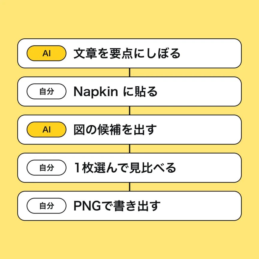 4つのステップを、自分とAIの役割分担で並べた図。AIチャットが文章を要点にしぼり、自分が Napkin に貼り、Napkin のAIが図の候補を出し、自分が1枚選んで元の文章と見比べ、自分がPNGで書き出す。