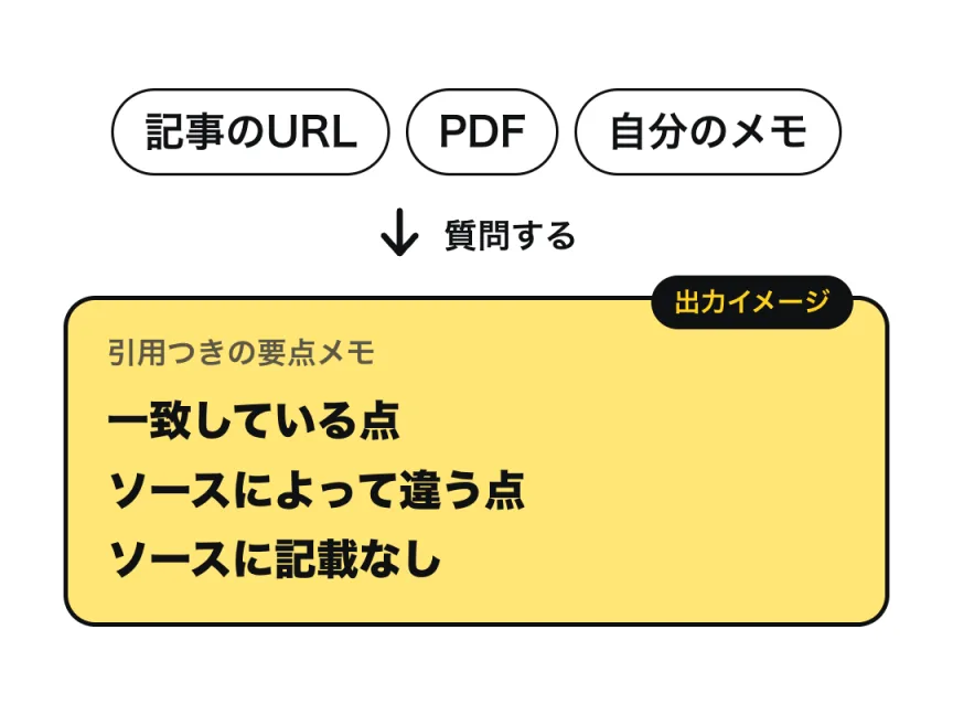 記事のURL・PDF・自分のメモを集めて質問すると、一致している点・ソースで違う点・ソースに記載なし、の3つに分かれた、引用つきの要点メモができる、という流れの図（出力イメージ）。