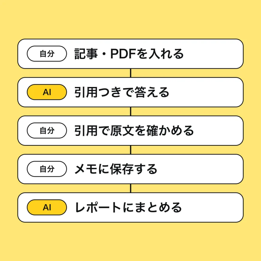 調べ物の流れを、自分とAIの役割分担で並べた図。自分が記事とPDFを入れ、AIが引用つきで答え、自分が引用で原文を確かめ、自分がメモに保存し、AIがレポートにまとめる。