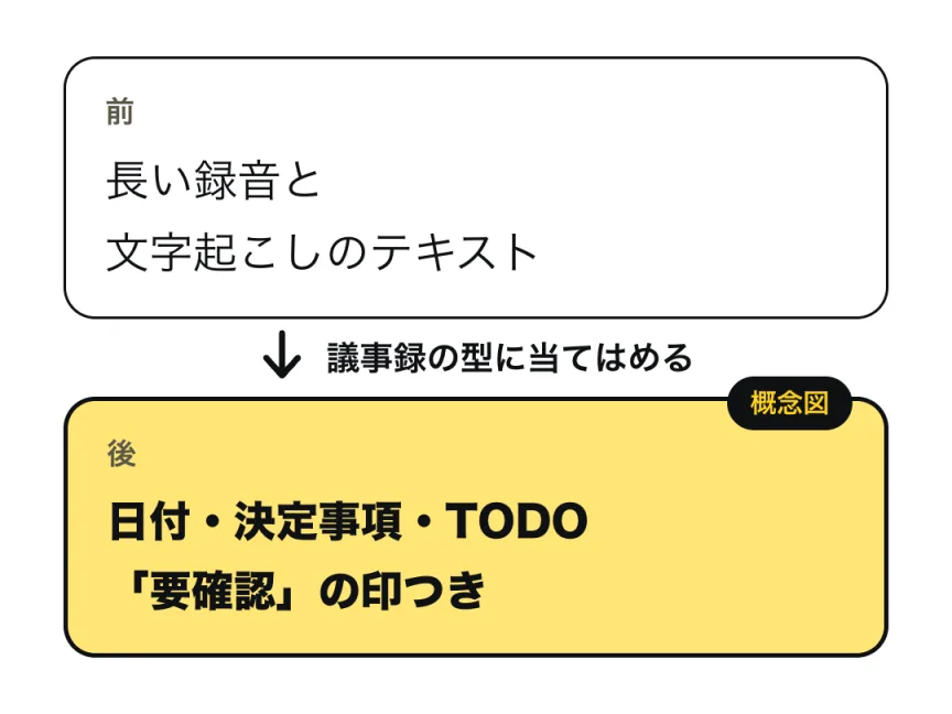 打ち合わせの録音を、議事録の型に当てはめて下書きにする、前と後の概念図（イメージ図）。前は「長い録音と文字起こしのテキスト」、後は「日付・決定事項・TODO、要確認の印つき」。実際の画面や出力ではありません。