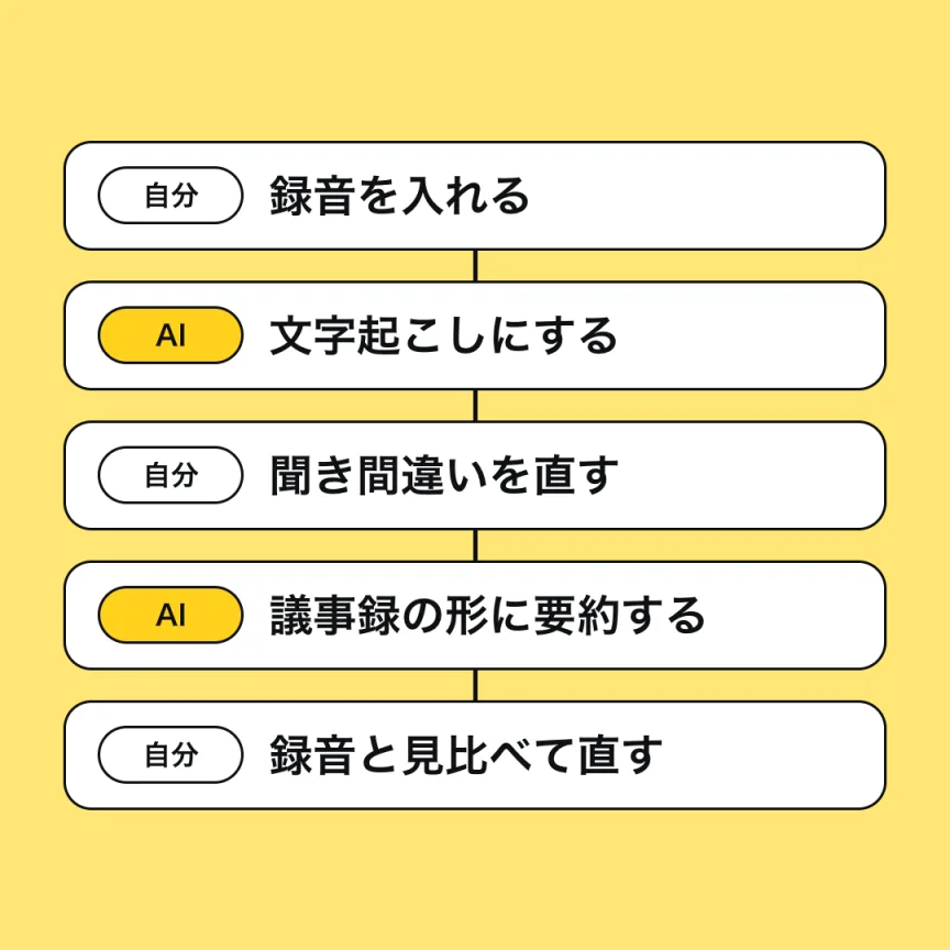 4つのステップを、自分とAIの役割分担で並べた図。自分が録音を入れ、AIが文字起こしにし、自分が聞き間違いを直し、AIが議事録の形に要約し、自分が録音と見比べて直す。