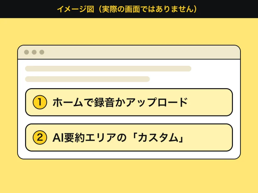 Nottaの操作の流れを、抽象的な図形で示したイメージ図。ホーム画面で録音かアップロードを選ぶ（1）、文字起こしのあとノートのAI要約エリアで「カスタム」を選ぶ（2）。実際の画面ではありません。